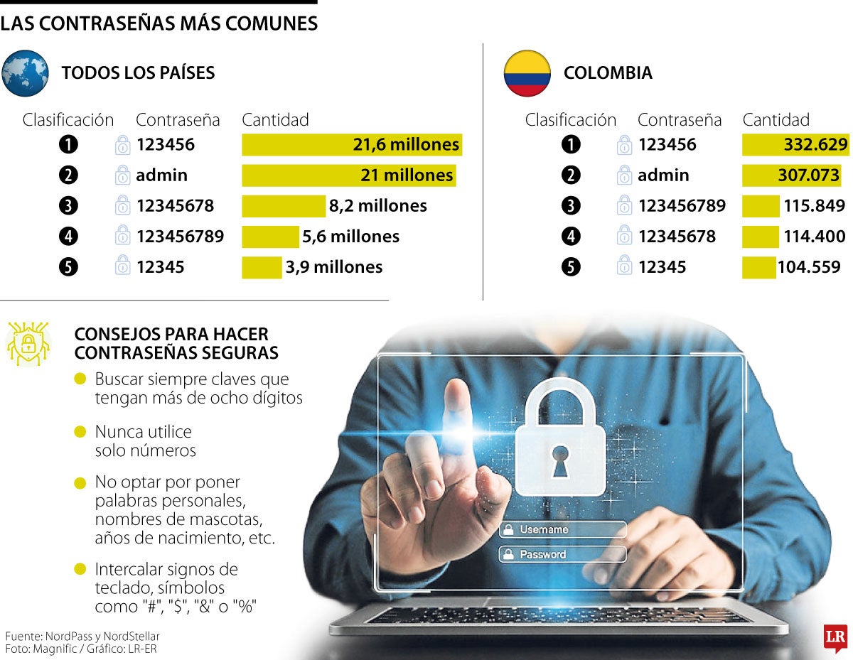 Estas son las contraseñas más usadas y fáciles de hackear en el mundo