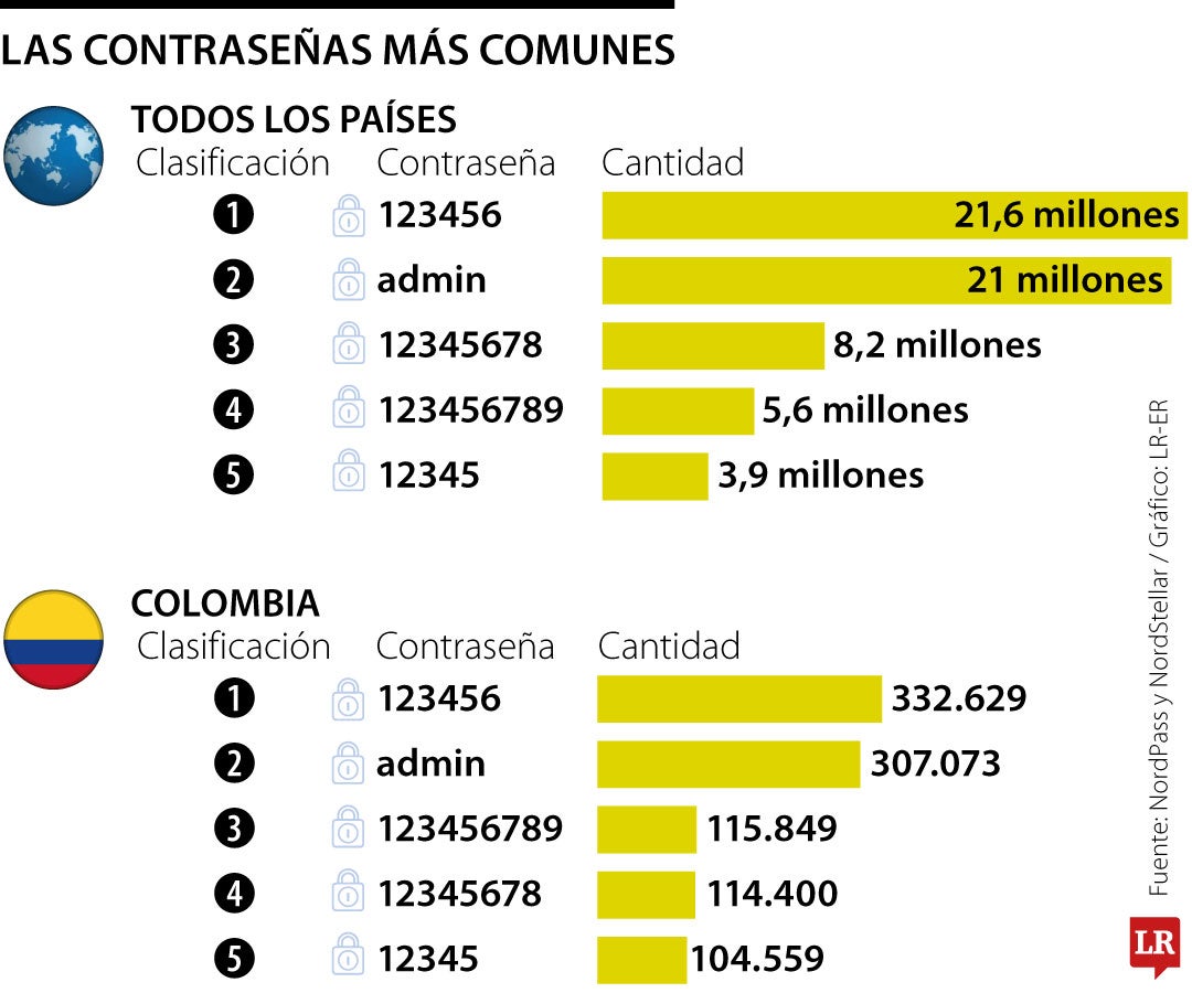 Estas son las contraseñas más usadas y fáciles de hackear en el mundo