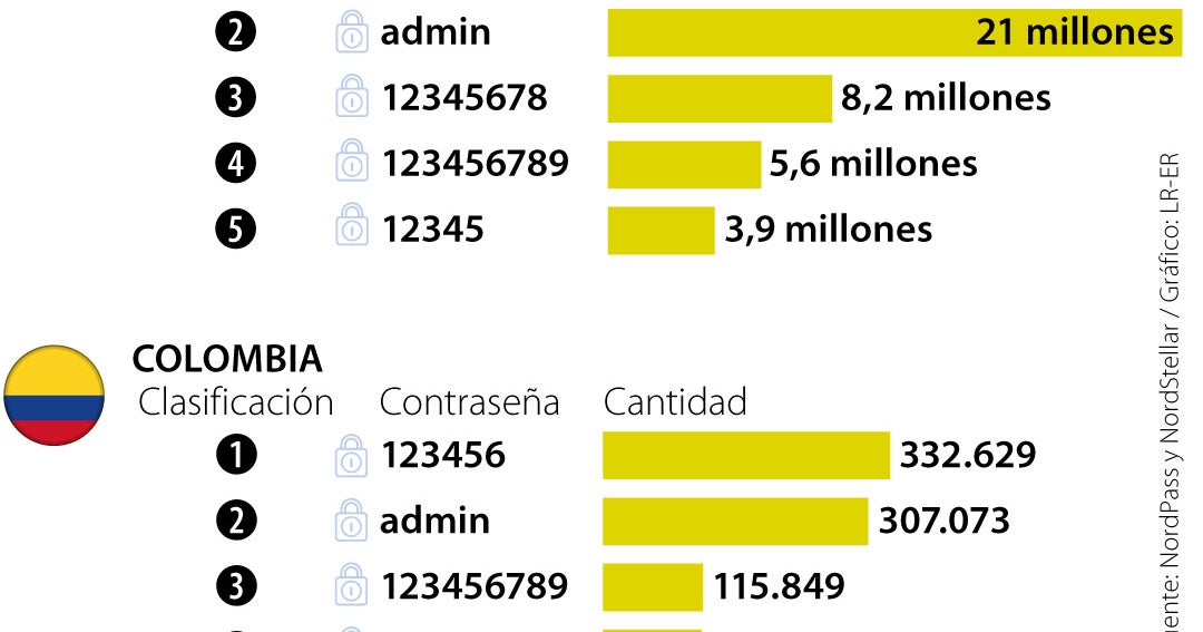 Conozca cuáles son las contraseñas más usadas y fáciles de hackear en el mundo