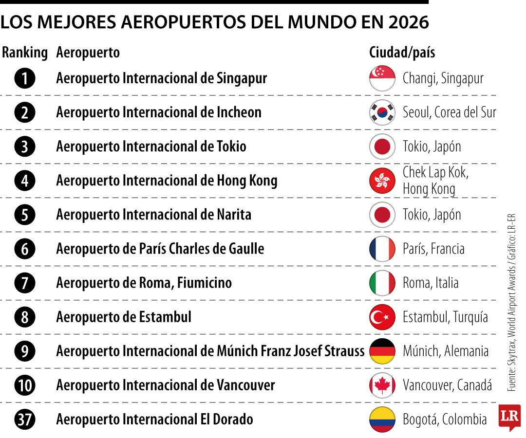 Los mejores aeropuertos del mundo en 2026