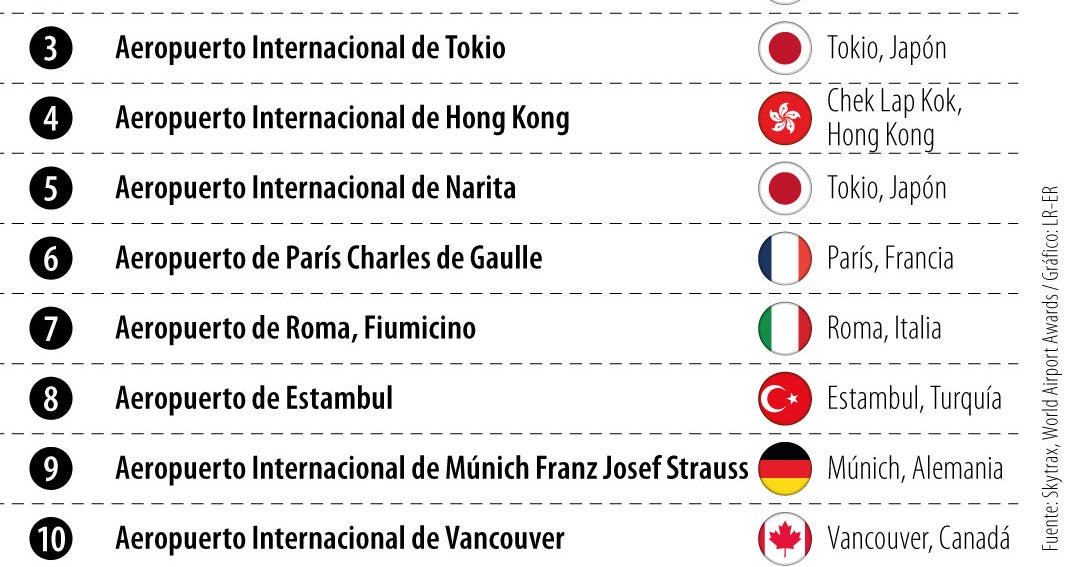 El Dorado lidera en la región y entra al top 40 global de los mejores aeropuertos