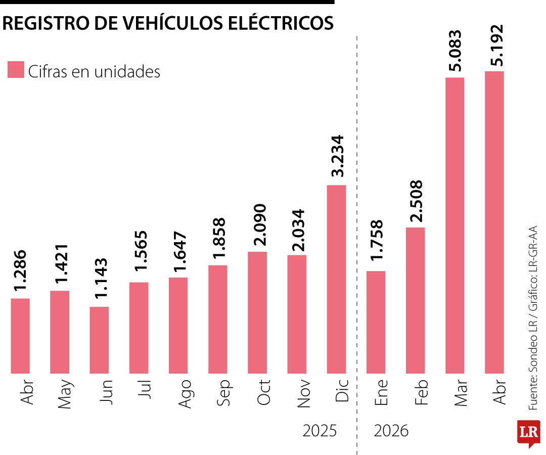 ‘Electricomanía’ se toma el sector automotriz