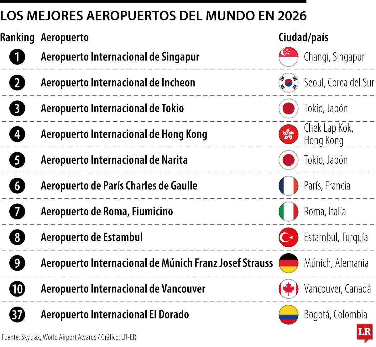 Los mejores aeropuertos del mundo en 2026