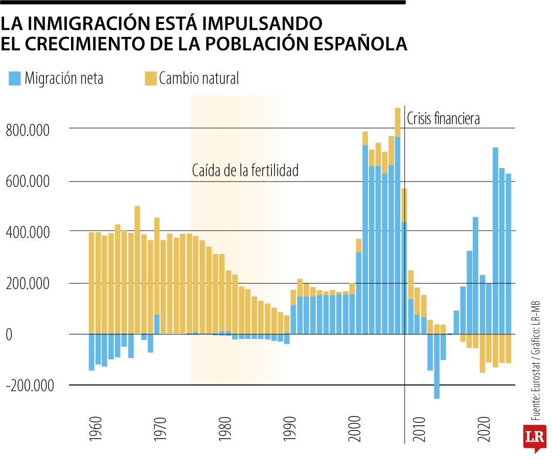 La inmigración está impulsando el crecimiento de la población española