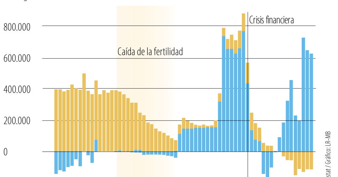 Cómo la inmigración masiva está reconfigurando la economía de España