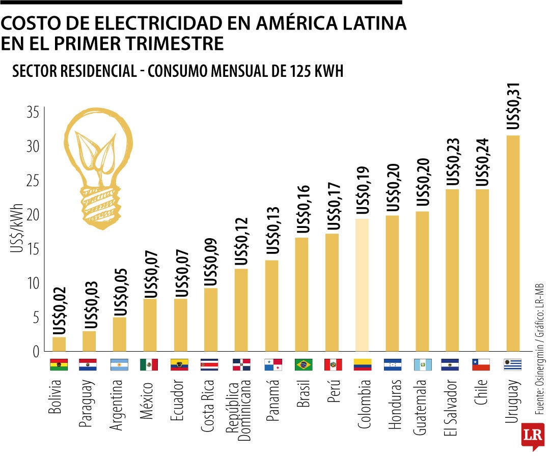 Costo de electricidad en américa latina en el primer trimestre