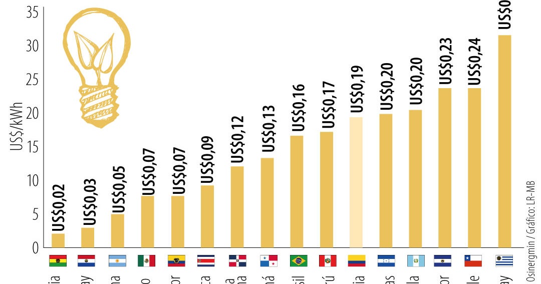 Colombia, la sexta con el precio más elevado de la región en disponibilidad de energía