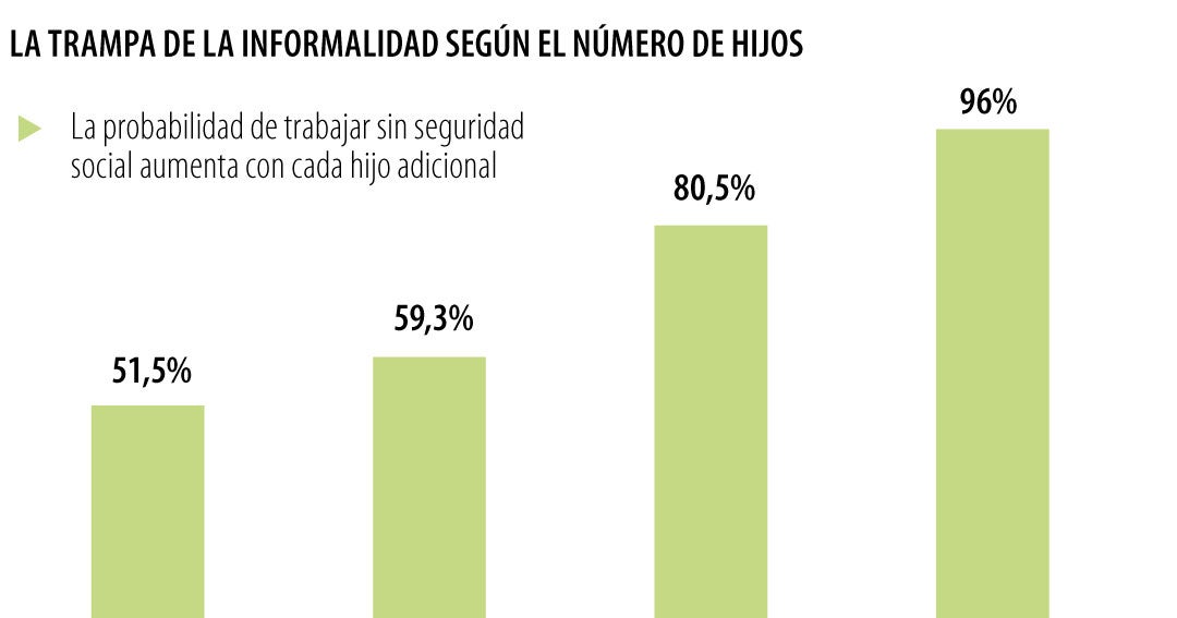 Cuatro de cada 10 madres solteras cabeza de hogar se autoperciben como pobres
