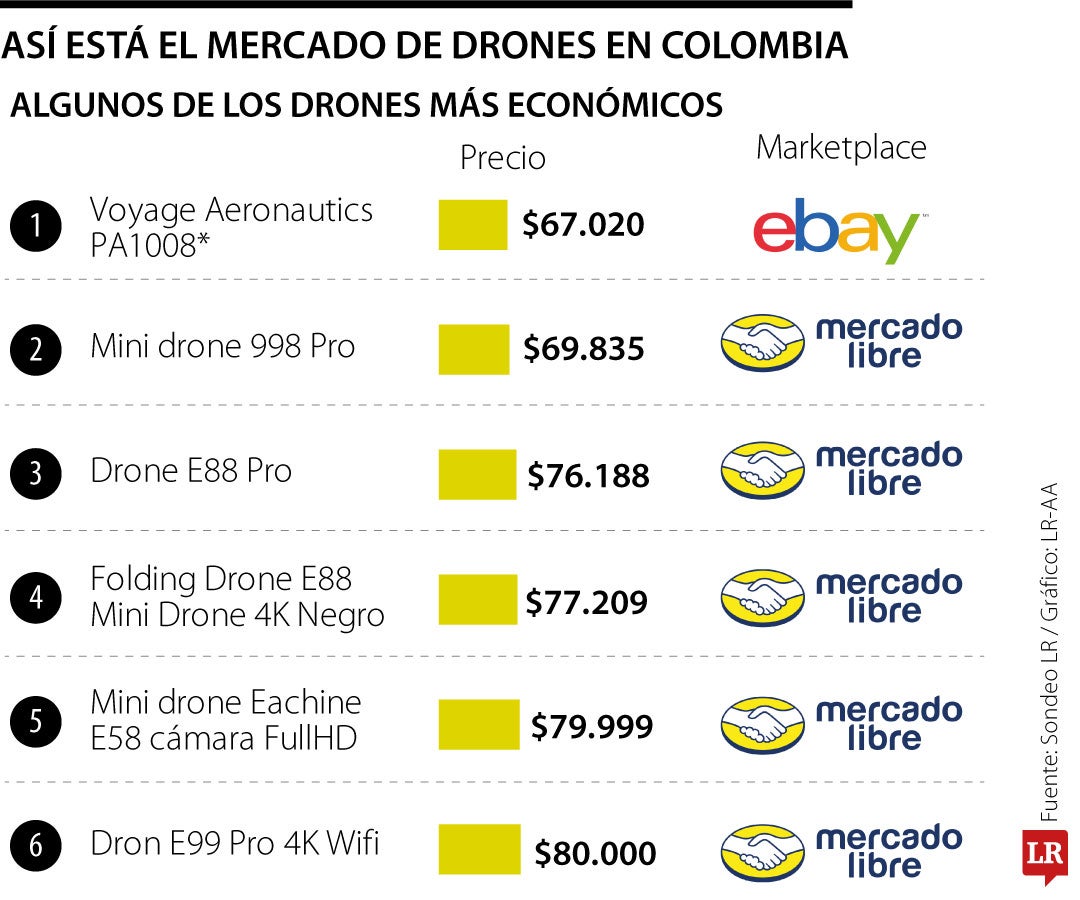 Así está el mercado de los drones comerciales