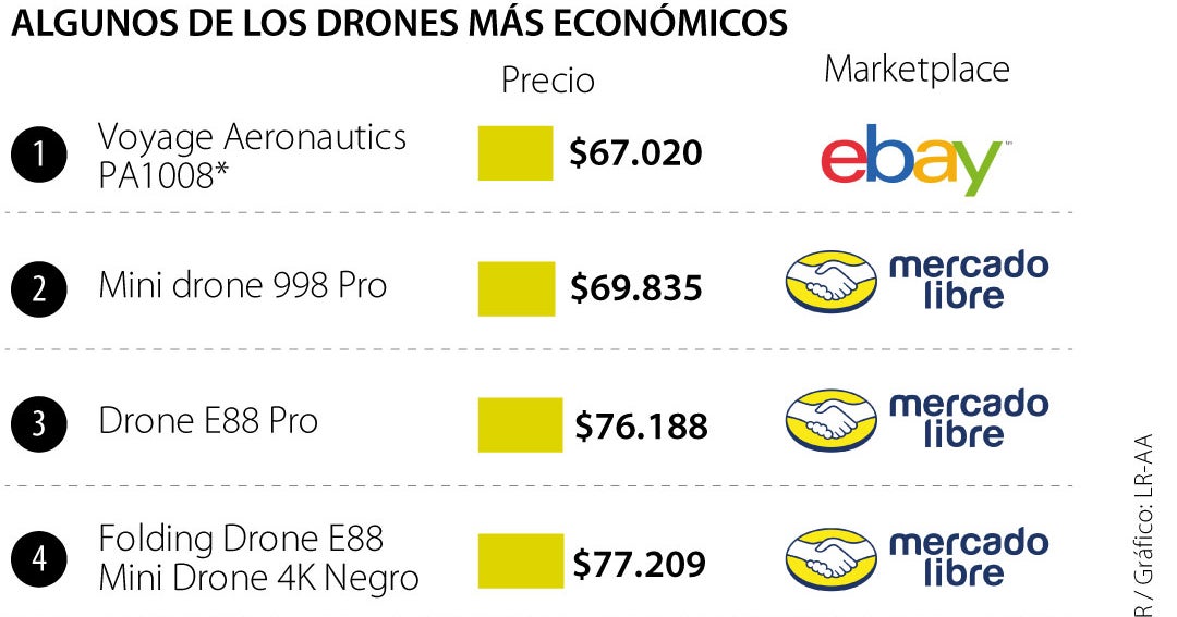 Así está el mercado de los drones comerciales más económicos y más exclusivos