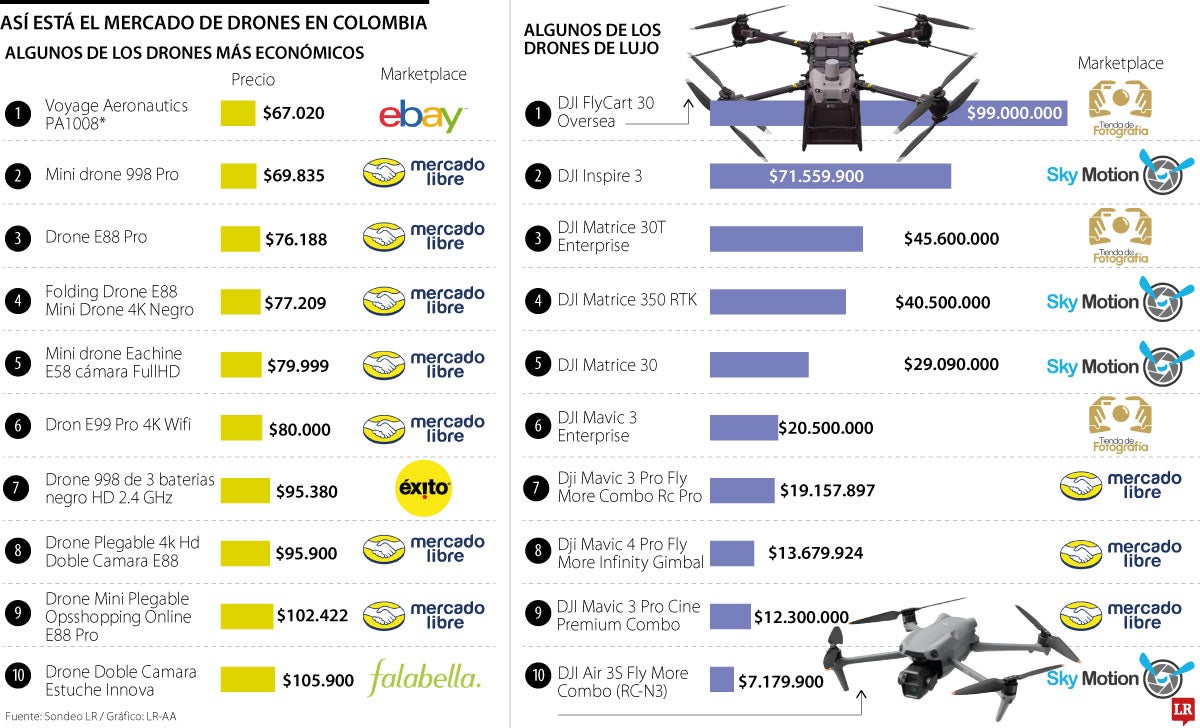 Así está el mercado de los drones comerciales