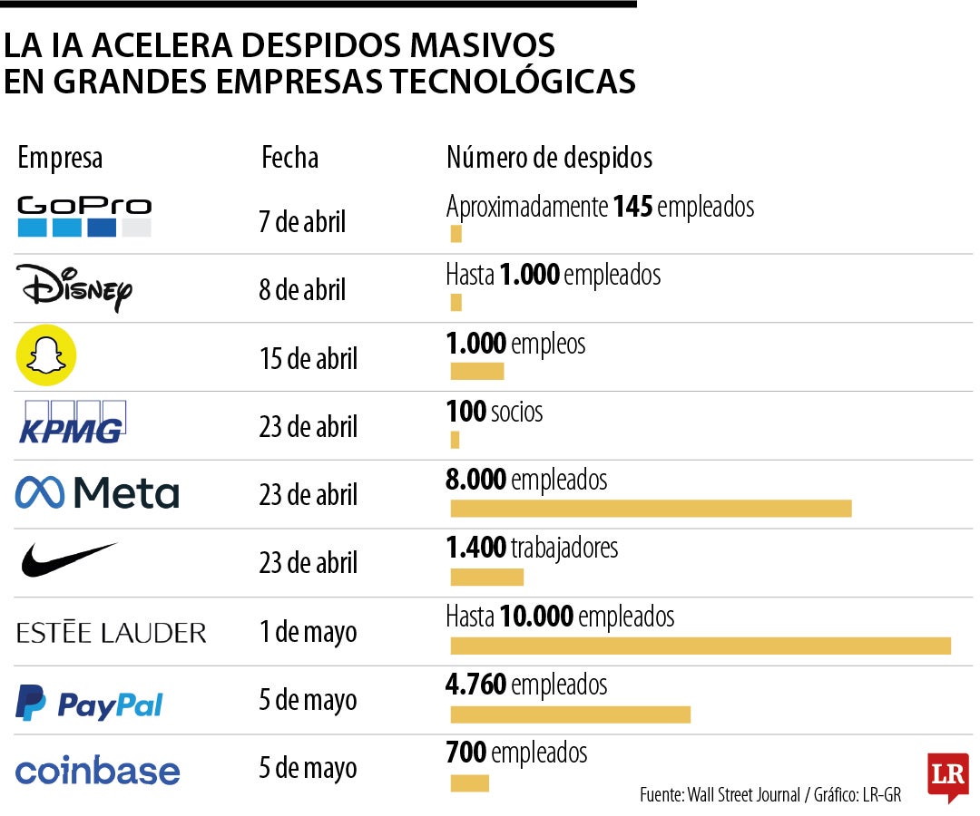 La IA acelera despidos masivos en grandes empresas tecnológicas