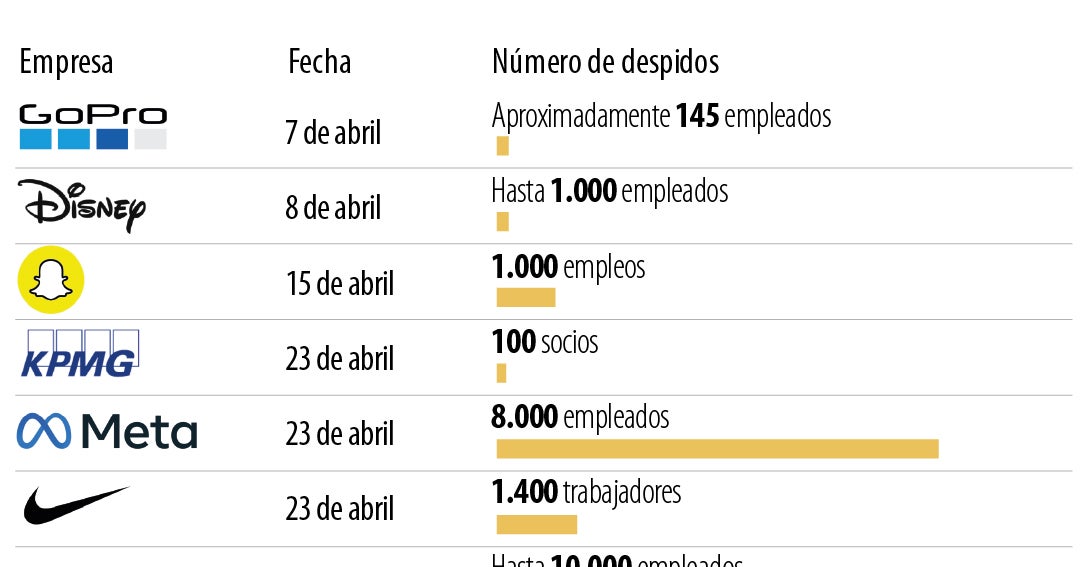 Por la IA, empresas tecnológicas han despedido a 85.000 empleados este año