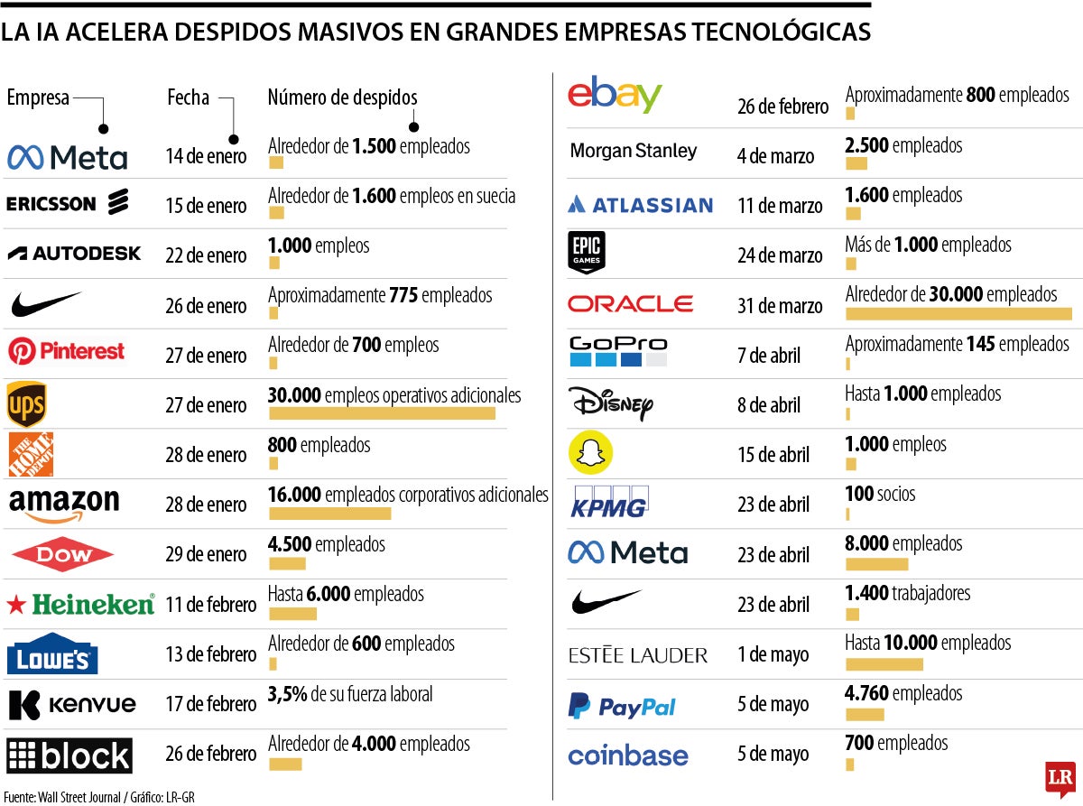 La IA acelera despidos masivos en grandes empresas tecnológicas