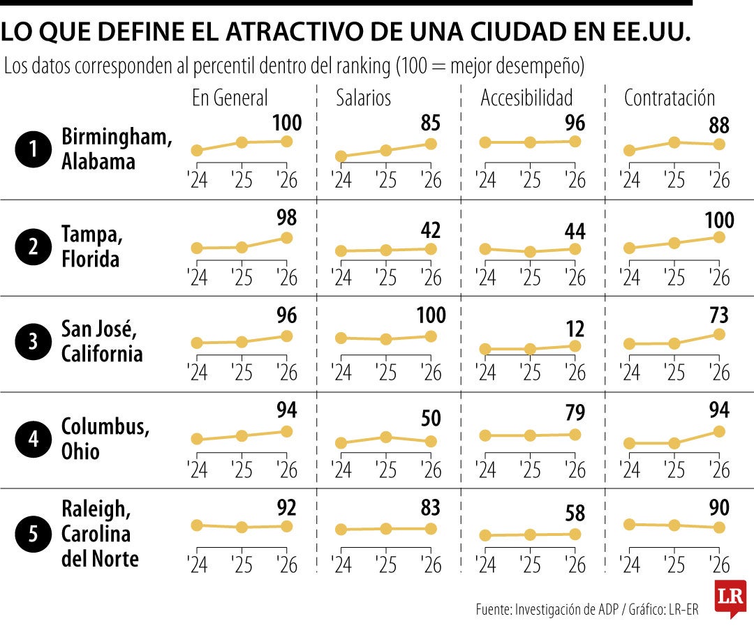 Las mejores universidades para los migrantes que buscan su primer trabajo en EE.UU.