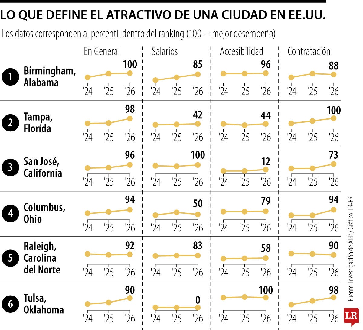 Las mejores universidades para los migrantes que buscan su primer trabajo en EE.UU.
