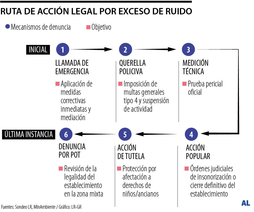 Gráfico LR