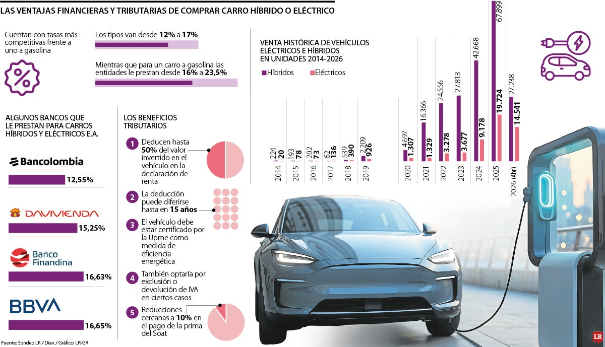 Los beneficios tributarios y financieros por tener carro híbrido o eléctrico