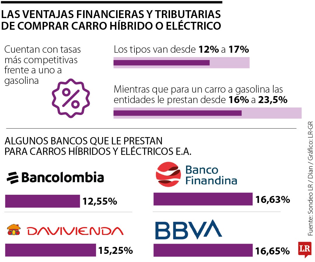 Los beneficios tributarios y financieros por tener carro híbrido o eléctrico