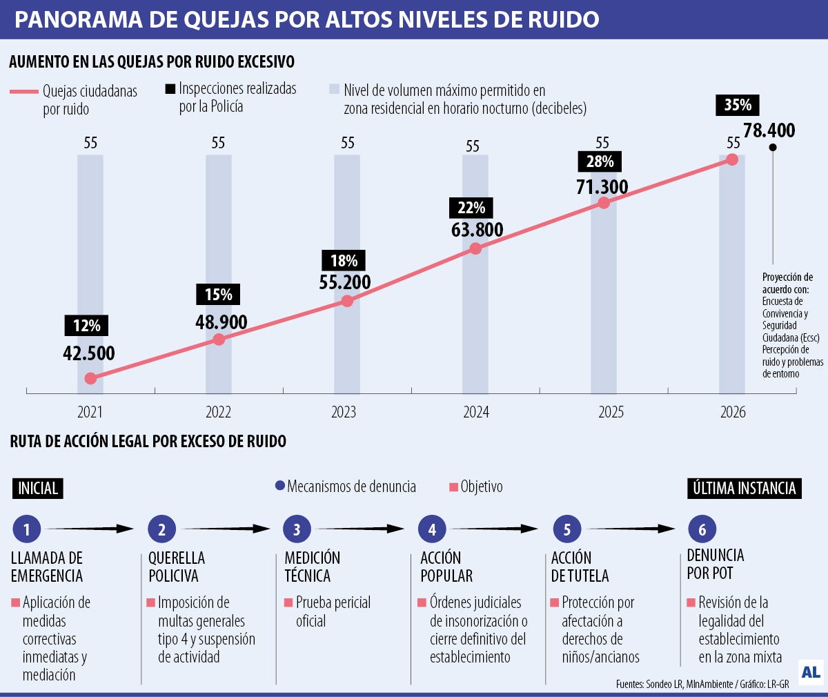 Gráfico LR