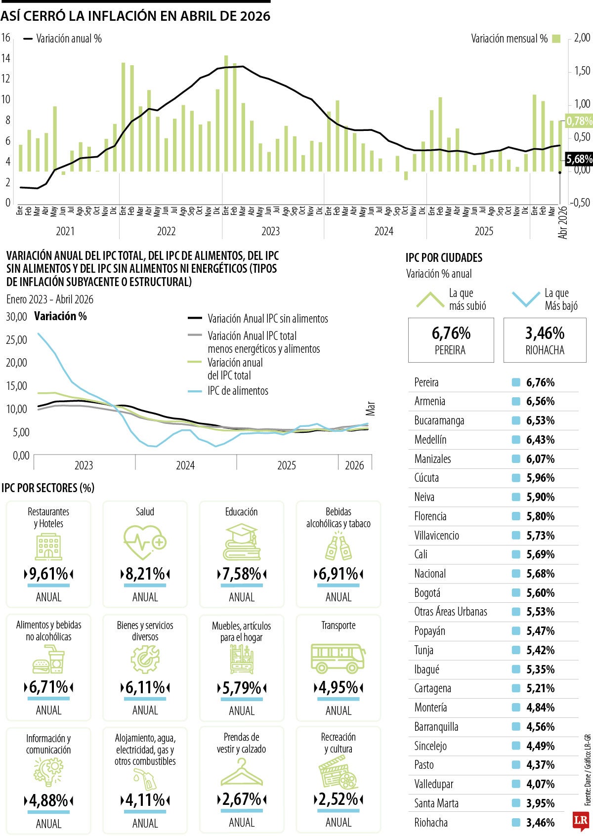 Inflación de abril se ubicó en 5,68%
