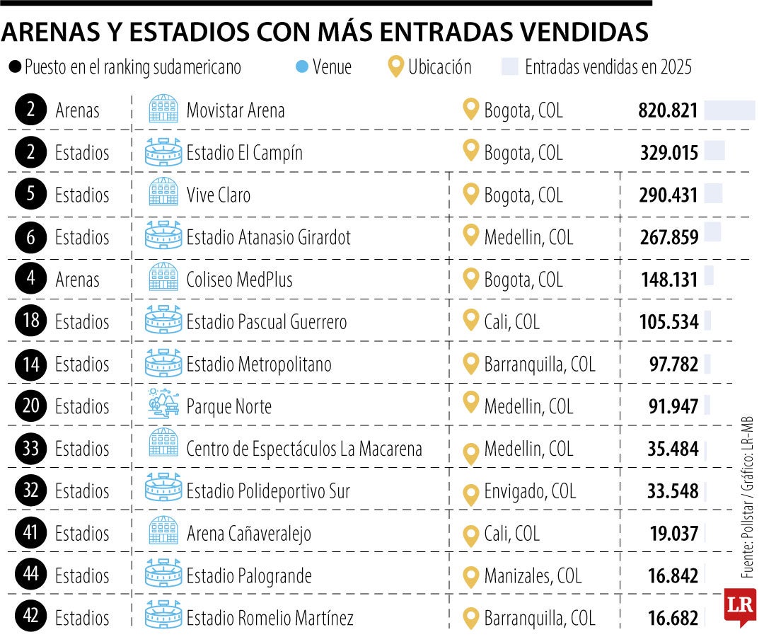 Arenas y estadios con más entradas vendidas.