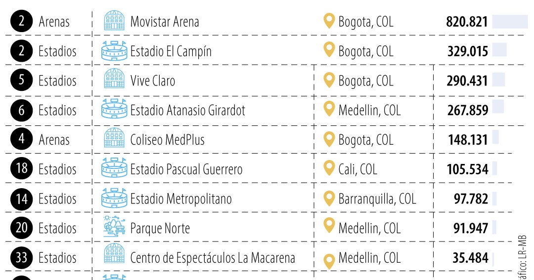 Revolcón en negocio de los conciertos con posible nuevo escenario de Live Nation