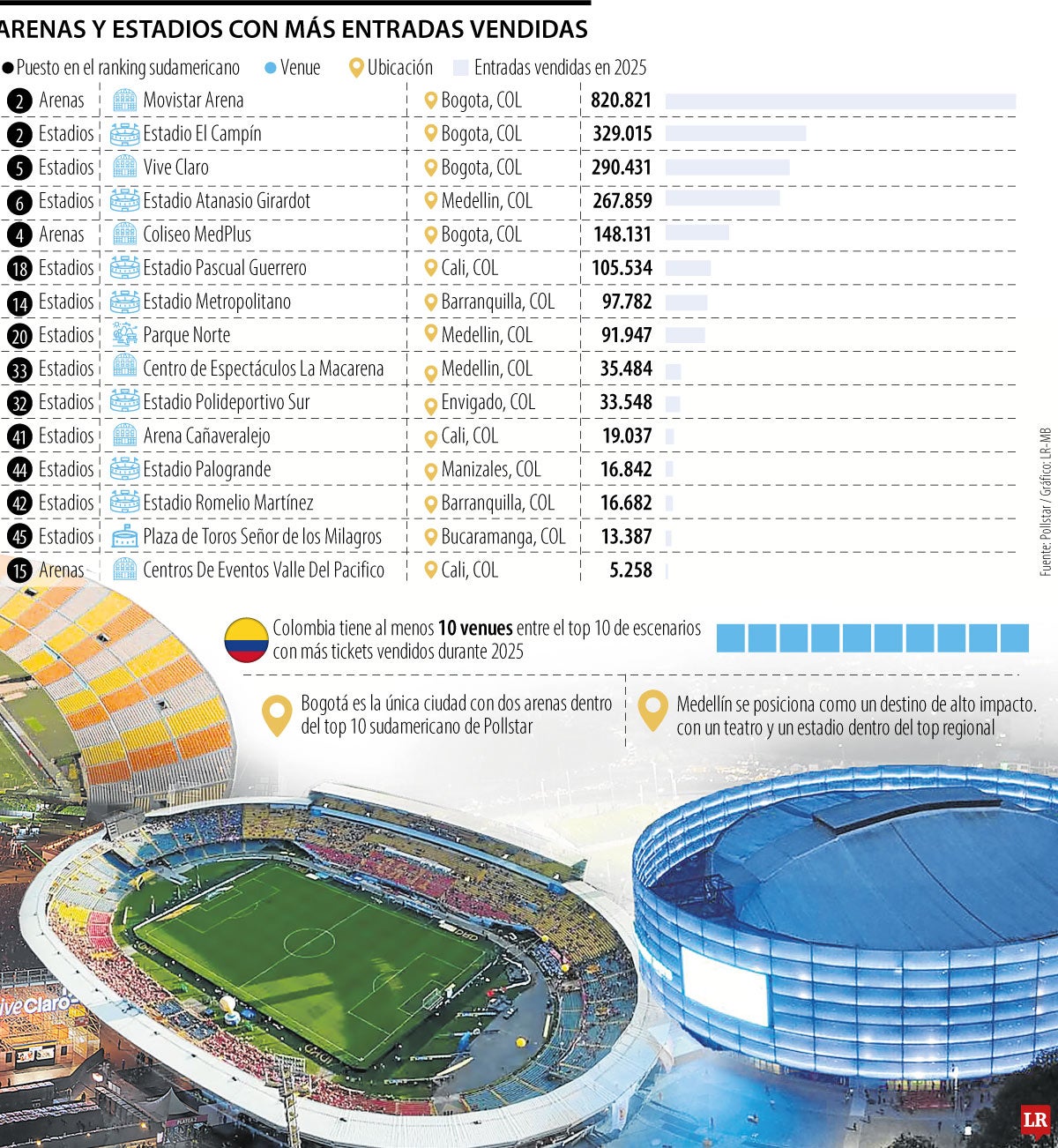 Arenas y estadios con más entradas vendidas.