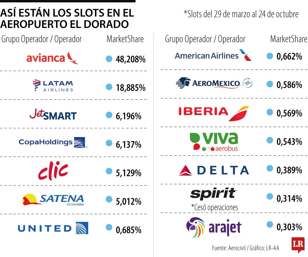 Repartición de los permisos de aterrizaje y despegue de el aeropuerto El Dorado