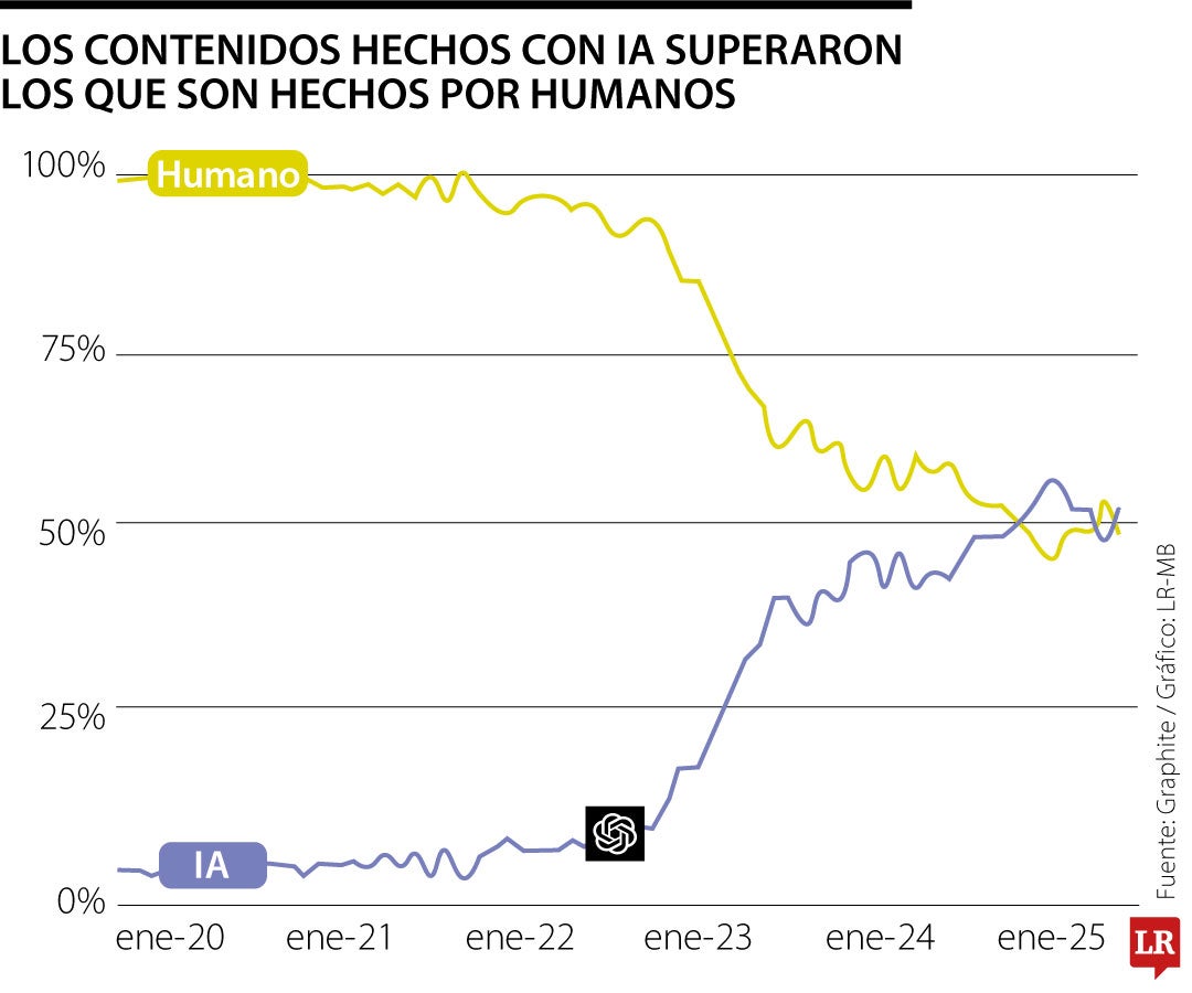Hay más artículos hechos con IA