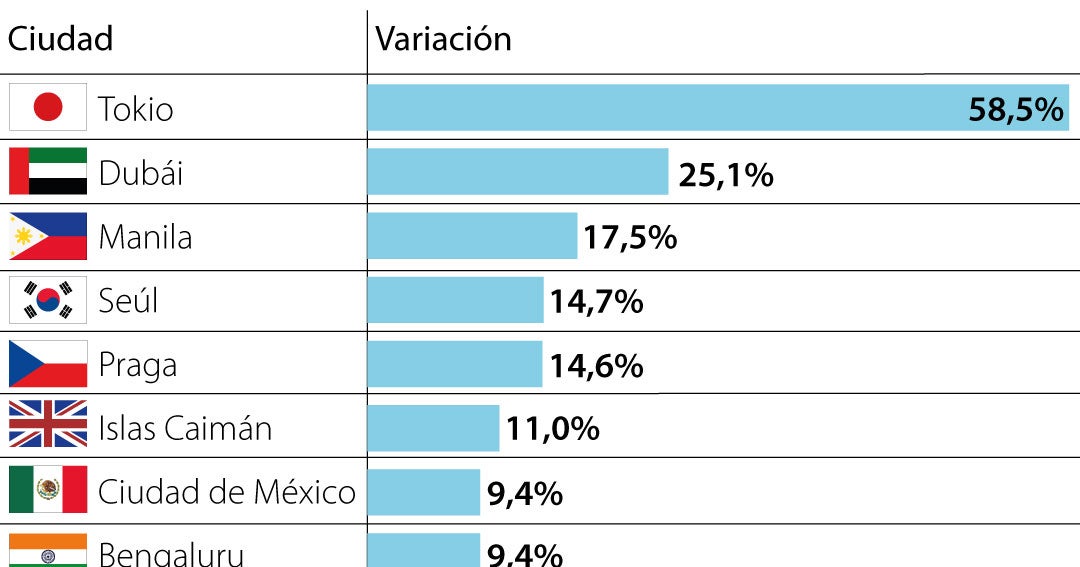 Tokio supera a Dubái en el alza global de viviendas de lujo