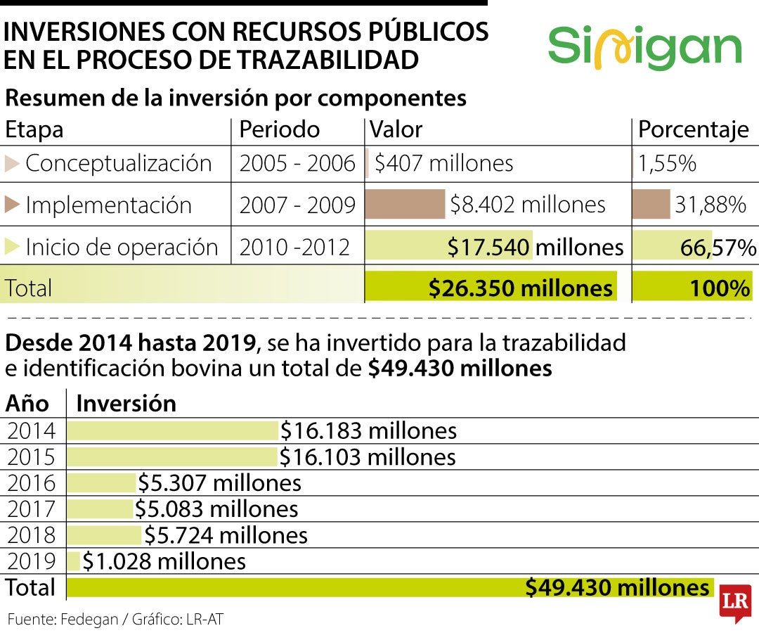 Sinigan costó más de $26.000 millones en su primera etapa de implementación ganadera