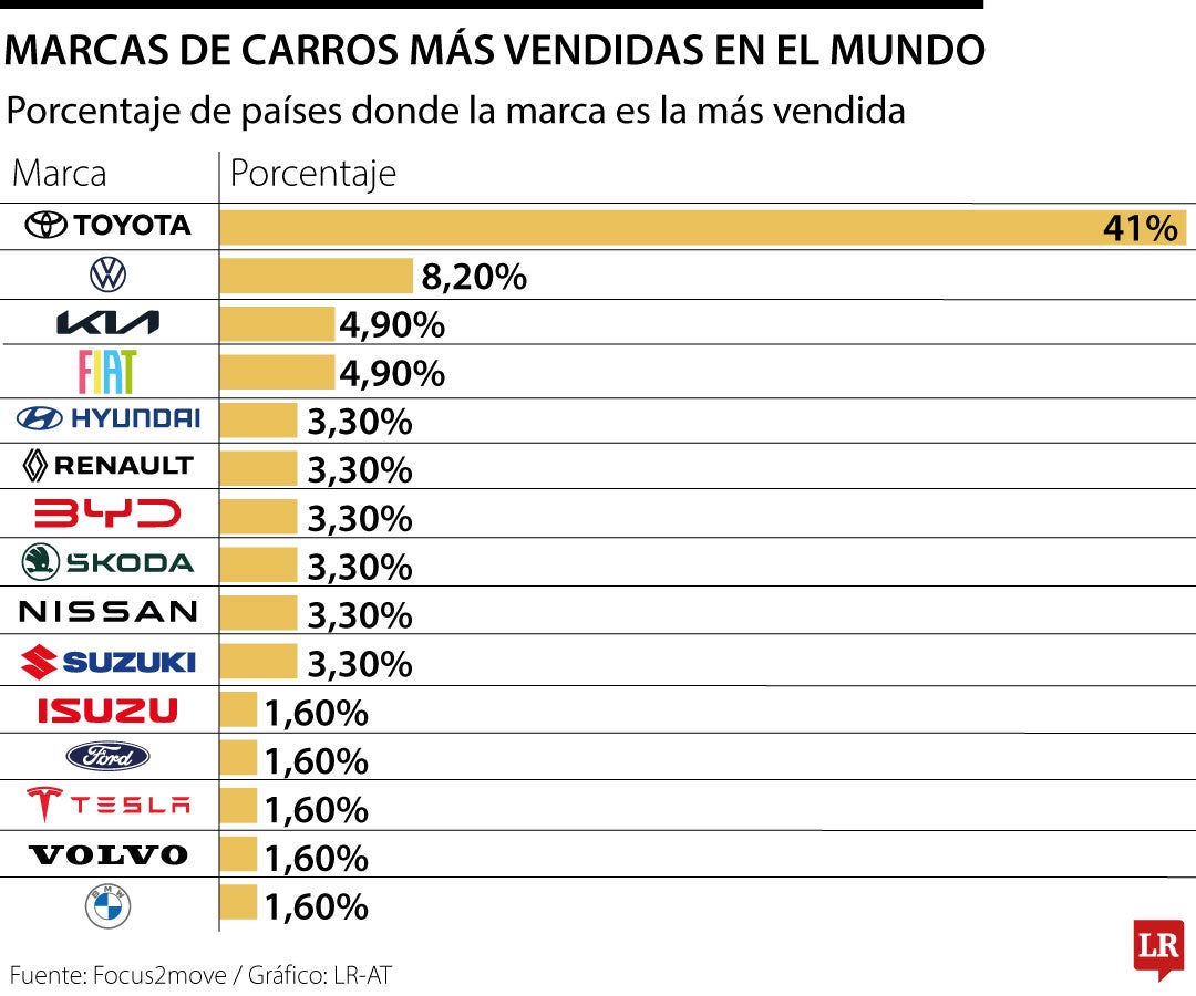 Toyota dominó 41% del mercado global por países y lideró las ventas de vehículos