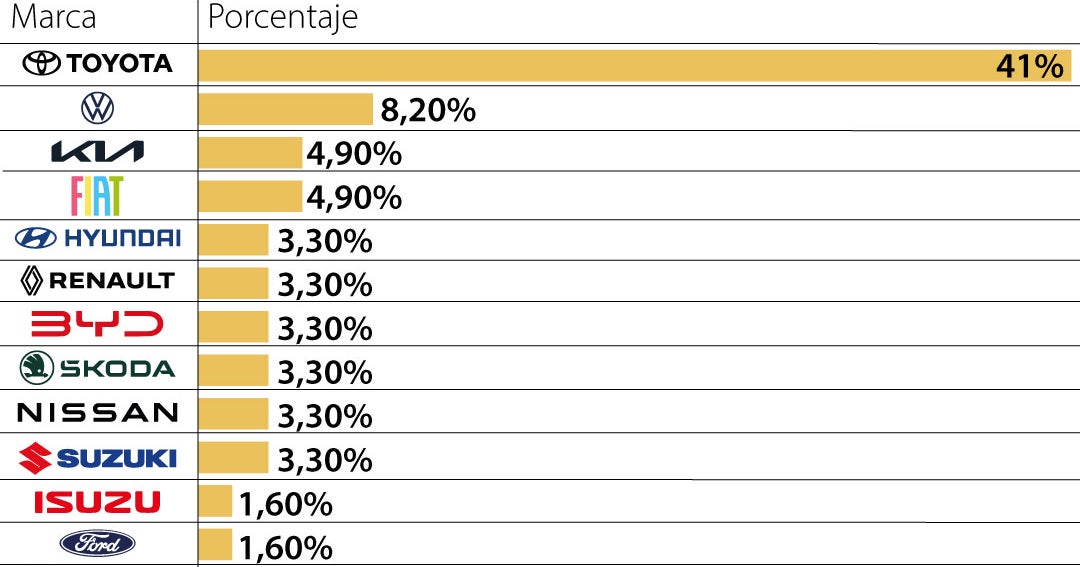Toyota dominó 41% del mercado global de ventas de vehículos