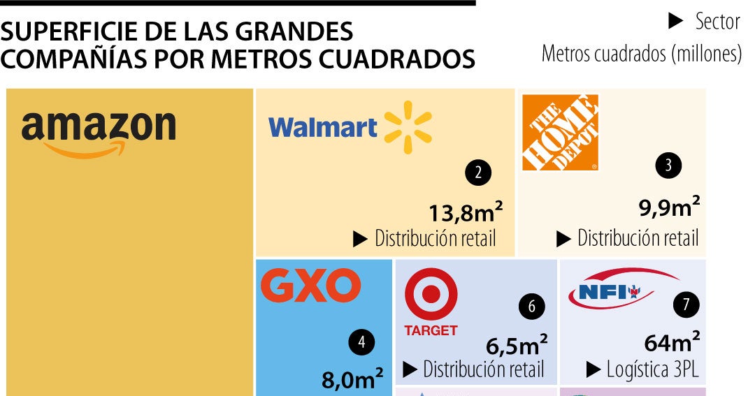 Bodegas de Amazon llegan a los 41,3 millones de metros cuadrados