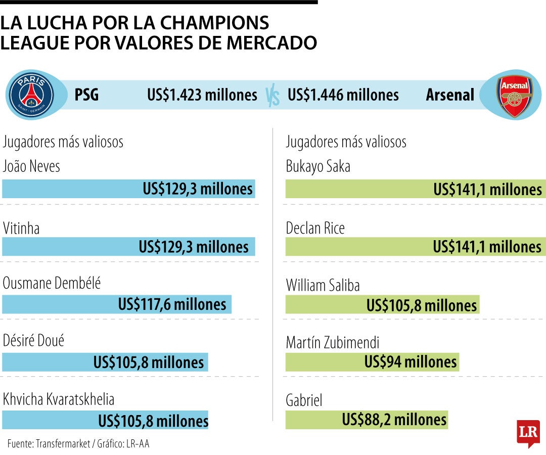 PSG y Arsenal disputarán final de Champions con plantillas que superan US$2.800 millones