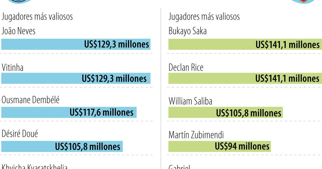 Finalistas de la Champions suman US$2.800 millones en sus plantillas