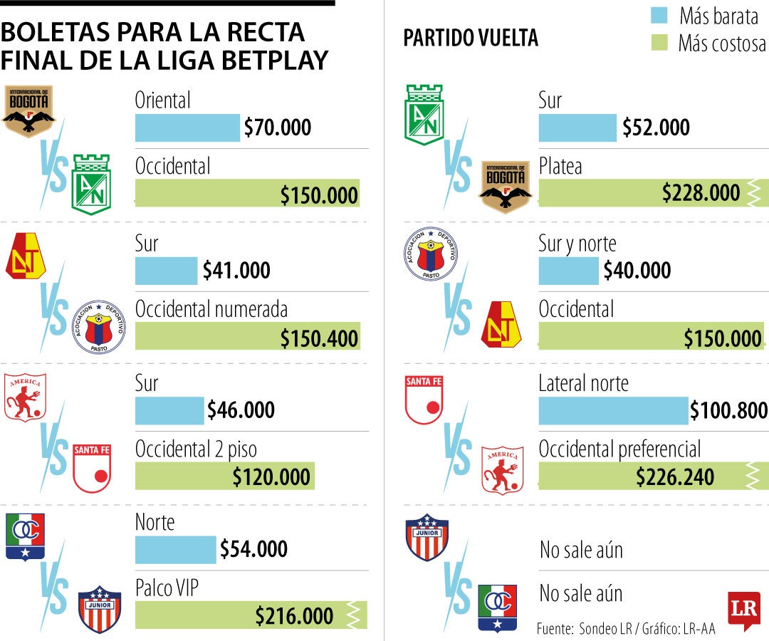 Boletas para la recta final de la Liga BetPlay van desde $40.000 hasta $228.000