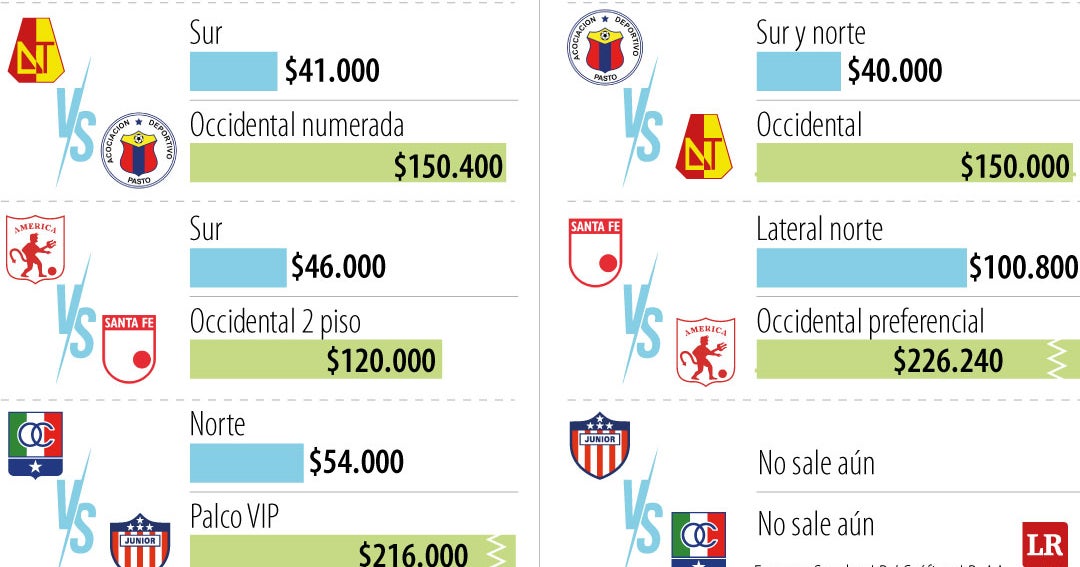 Boletas para la Liga BetPlay van desde $40.000 hasta $228.000
