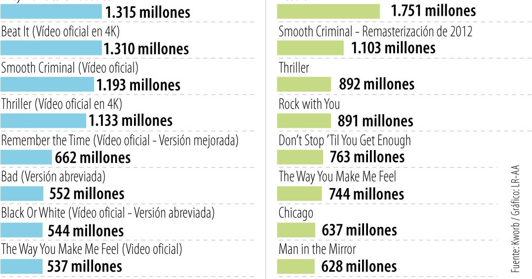 Estas son las canciones de Michael Jackson con más vistas en YouTube y Spotify