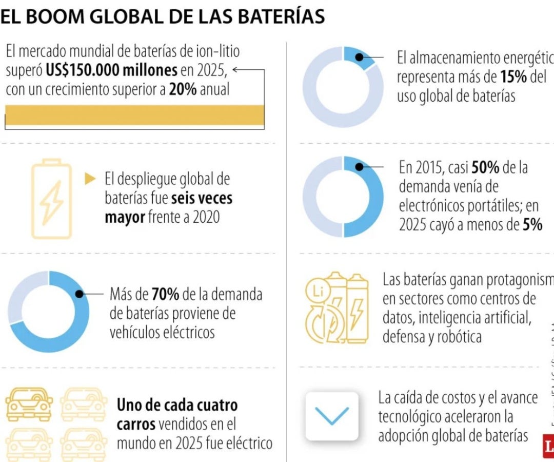 Boom global de baterías de ion-litio impulsado por vehículos eléctricos y almacenamiento energético