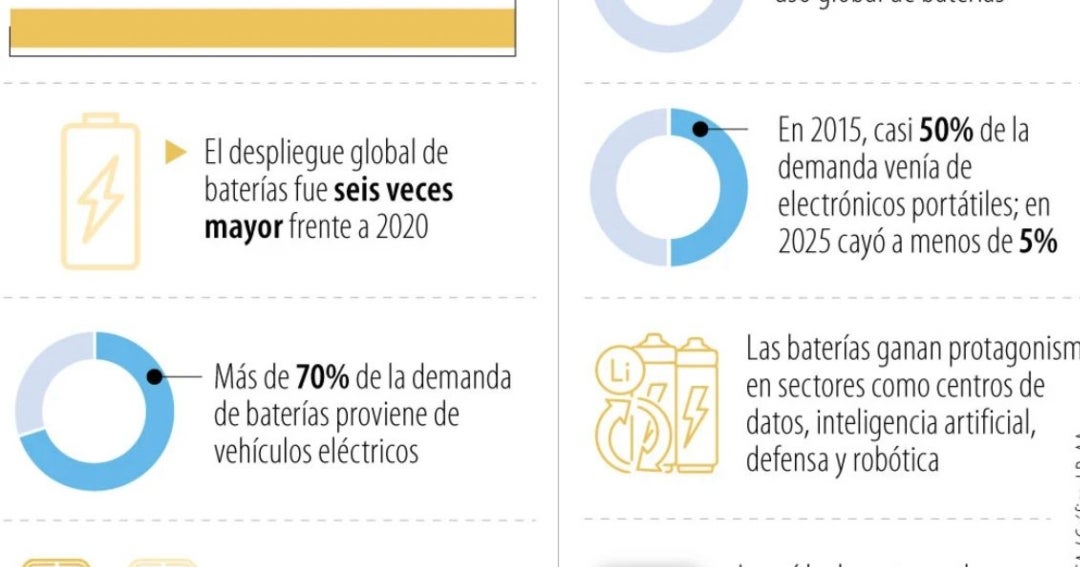 El boom global de las baterías ya supera los US$150.000 millones impulsado por vehículos eléctricos