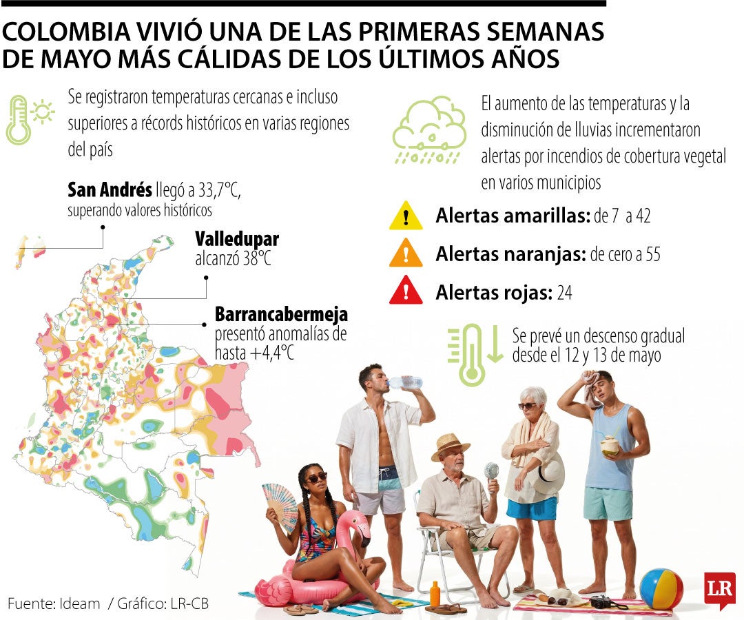 Ideam alertó por condiciones más cálidas de lo habitual en la primera semana de mayo