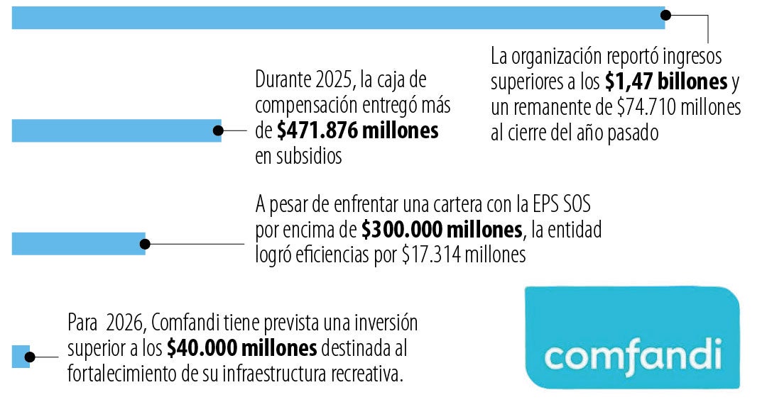 Comfandi reportó ingresos por $1,47 billones y prevé millonarias ...