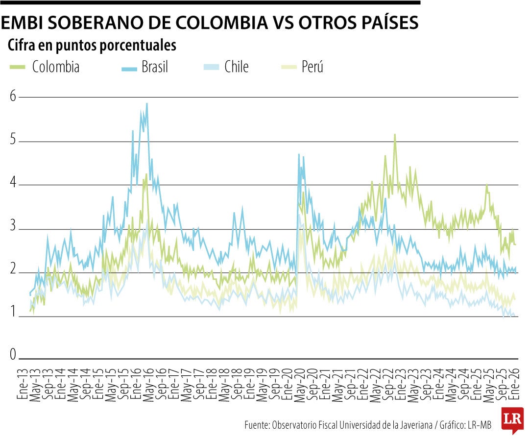 Colombia se volvió el país más riesgoso frente a economías como Chile, Perú y Brasil