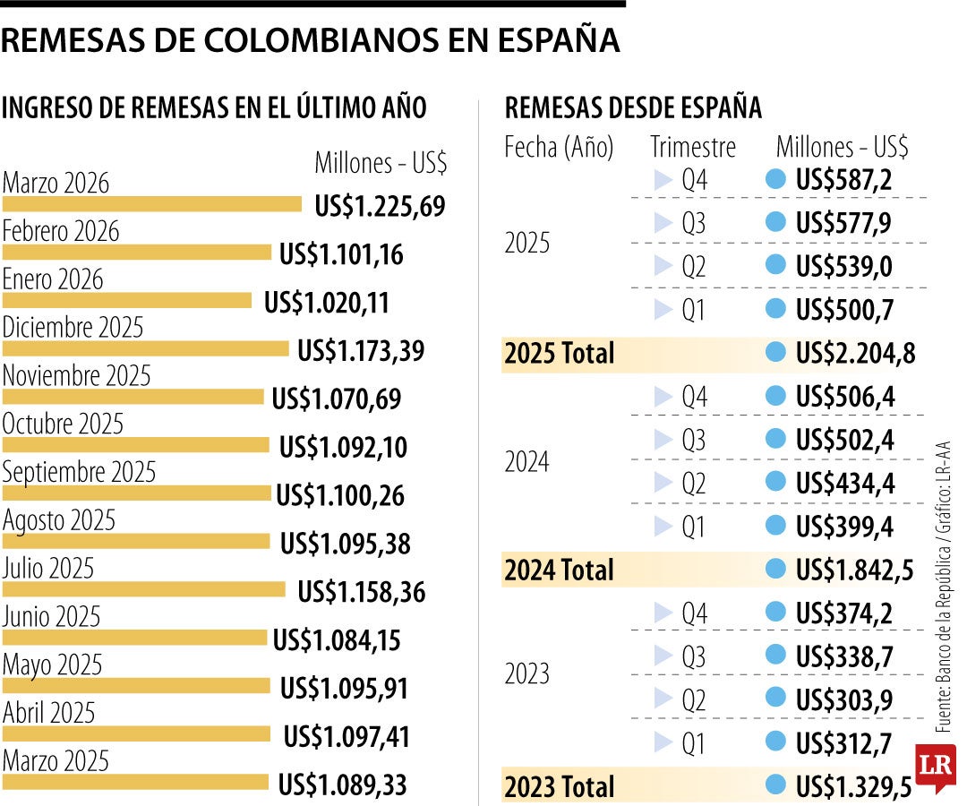 Remesas de colombianos en España