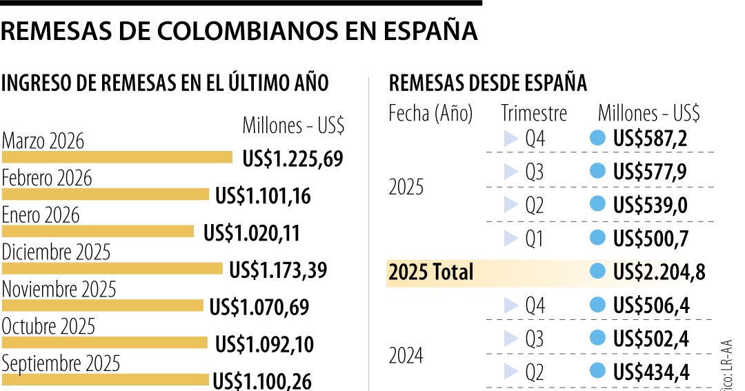 Las 15 razones por las que miles de latinoamericanos se han ido a vivir a España
