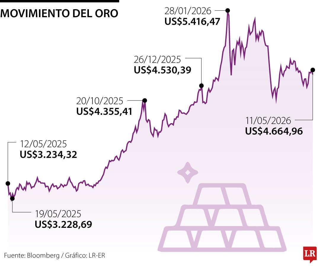 Precio de oro