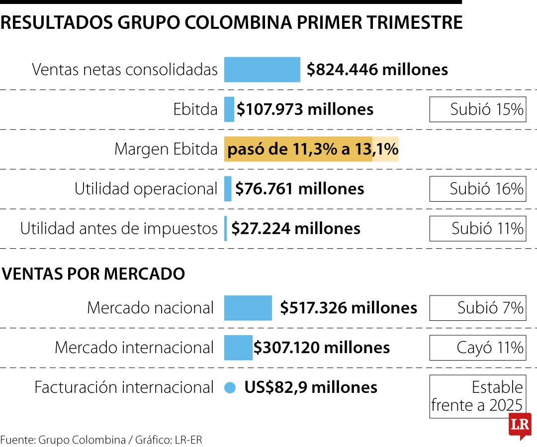 Grupo Colombina consolidó ventas por $824.446 millones durante el ...