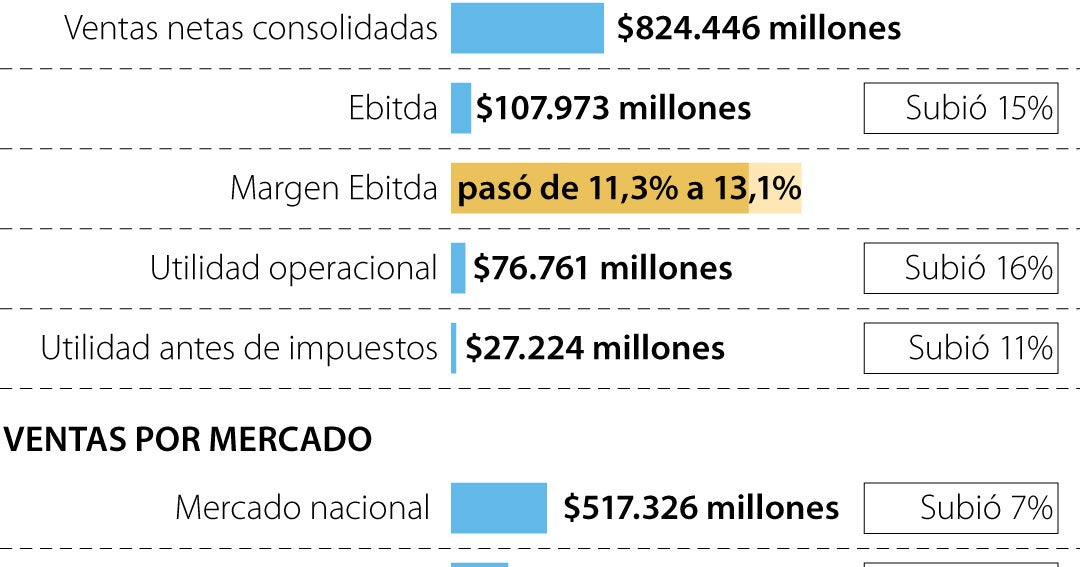 Grupo Colombina consolidó ventas por $824.446 millones durante el primer trimestre